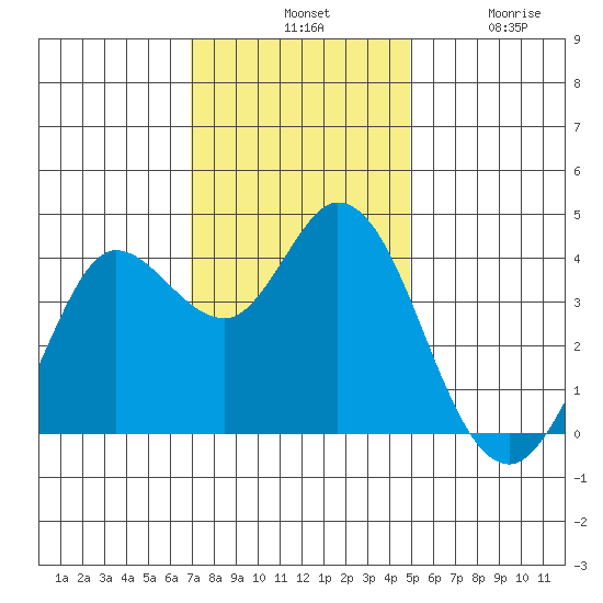 Blakes Landing tide chart for Tuesday, November 19, 2024