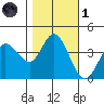 Blakes Landing tide chart for Friday, November 1, 2024