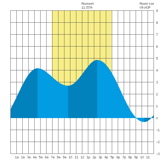 Blakes Landing tide chart for Wednesday, November 20, 2024