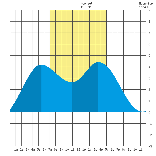 Blakes Landing tide chart for Thursday, November 21, 2024