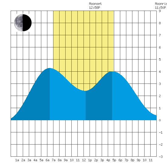 Blakes Landing tide chart for Friday, November 22, 2024