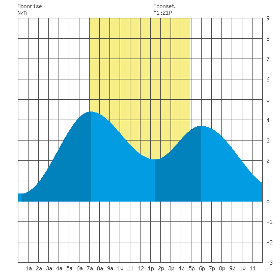 Blakes Landing tide chart for Saturday, November 23, 2024