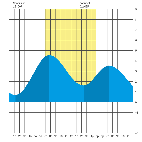 Blakes Landing tide chart for Sunday, November 24, 2024