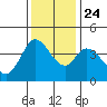 Blakes Landing tide chart for Sunday, November 24, 2024