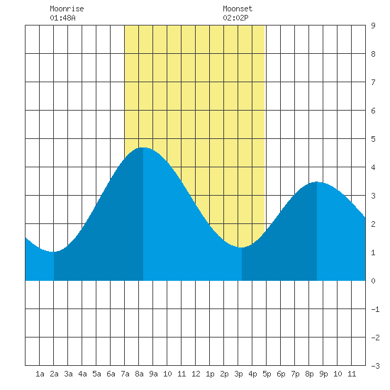 Blakes Landing tide chart for Monday, November 25, 2024