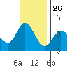 Blakes Landing tide chart for Tuesday, November 26, 2024