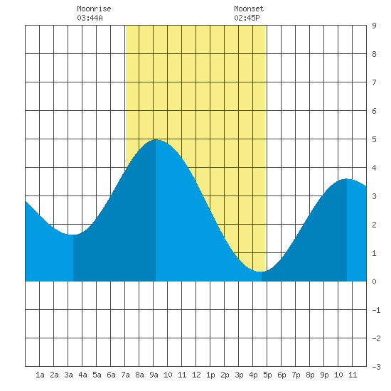Blakes Landing tide chart for Wednesday, November 27, 2024
