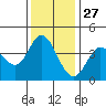 Blakes Landing tide chart for Wednesday, November 27, 2024
