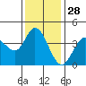 Blakes Landing tide chart for Thursday, November 28, 2024