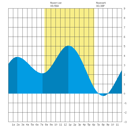 Blakes Landing tide chart for Saturday, November 2, 2024