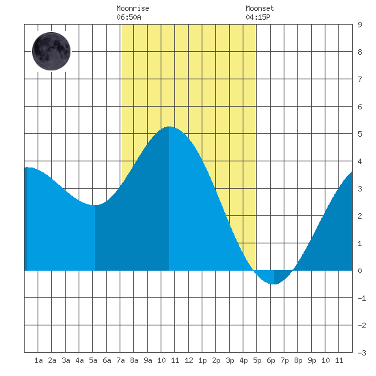 Blakes Landing tide chart for Saturday, November 30, 2024