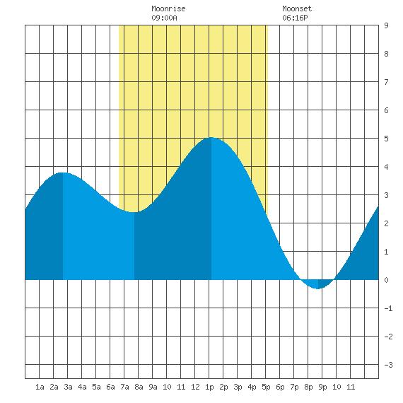 Blakes Landing tide chart for Sunday, November 3, 2024