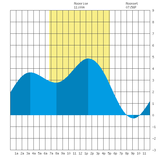 Blakes Landing tide chart for Tuesday, November 5, 2024