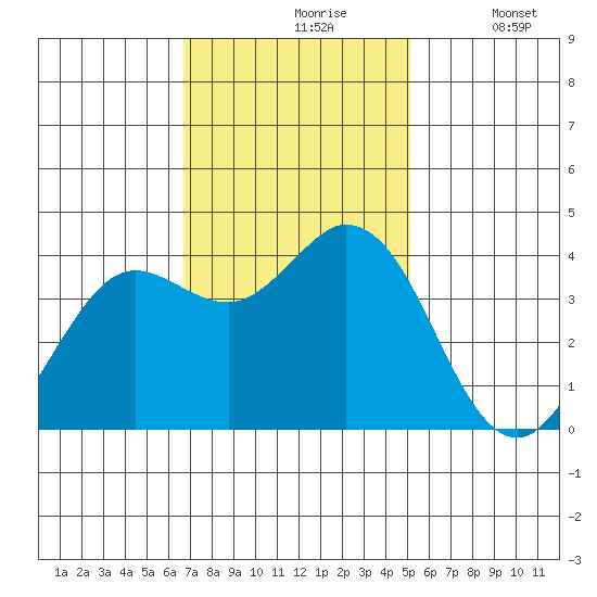 Blakes Landing tide chart for Wednesday, November 6, 2024