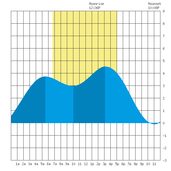Blakes Landing tide chart for Thursday, November 7, 2024