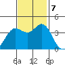 Blakes Landing tide chart for Thursday, November 7, 2024
