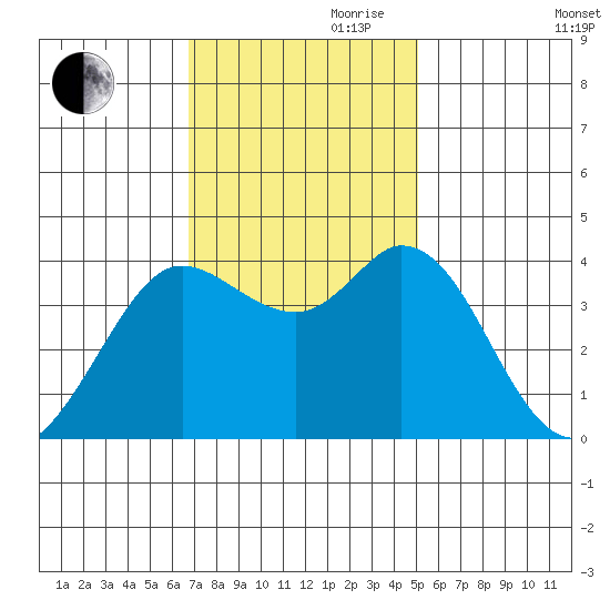 Blakes Landing tide chart for Friday, November 8, 2024