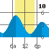 Blakes Landing tide chart for Tuesday, December 10, 2024