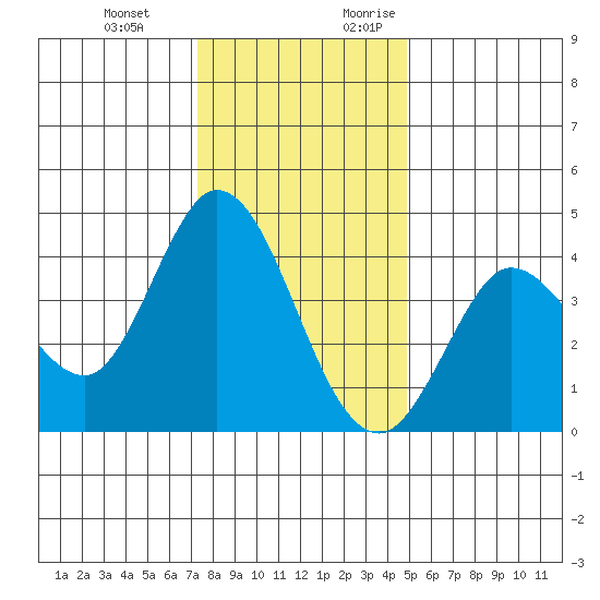 Blakes Landing tide chart for Wednesday, December 11, 2024