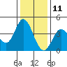 Blakes Landing tide chart for Wednesday, December 11, 2024