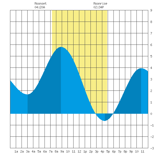 Blakes Landing tide chart for Thursday, December 12, 2024