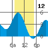 Blakes Landing tide chart for Thursday, December 12, 2024