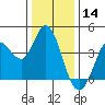 Blakes Landing tide chart for Saturday, December 14, 2024