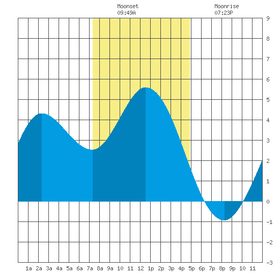 Blakes Landing tide chart for Tuesday, December 17, 2024