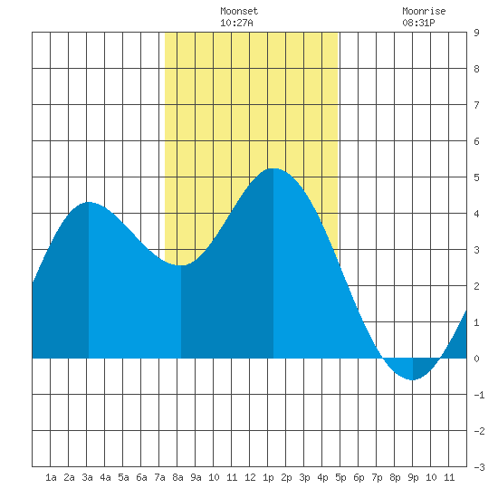 Blakes Landing tide chart for Wednesday, December 18, 2024