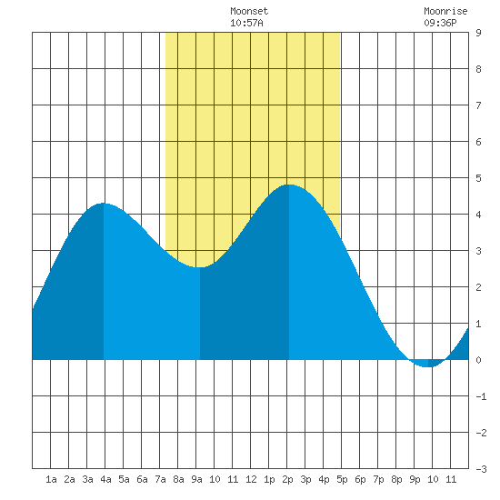 Blakes Landing tide chart for Thursday, December 19, 2024