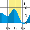 Blakes Landing tide chart for Sunday, December 1, 2024
