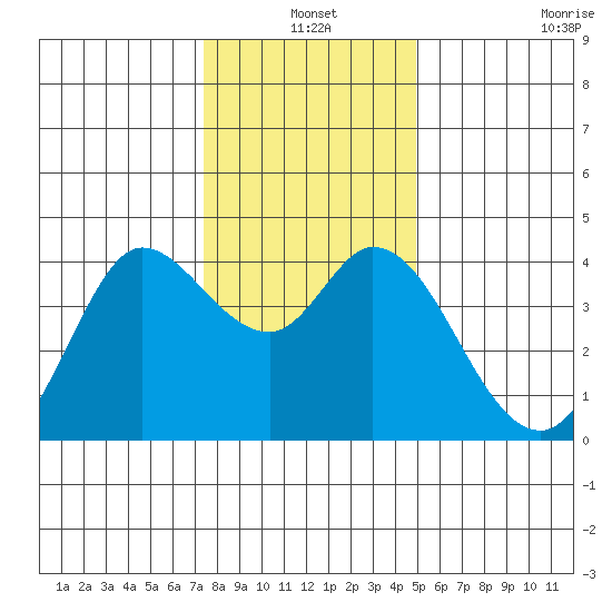 Blakes Landing tide chart for Friday, December 20, 2024