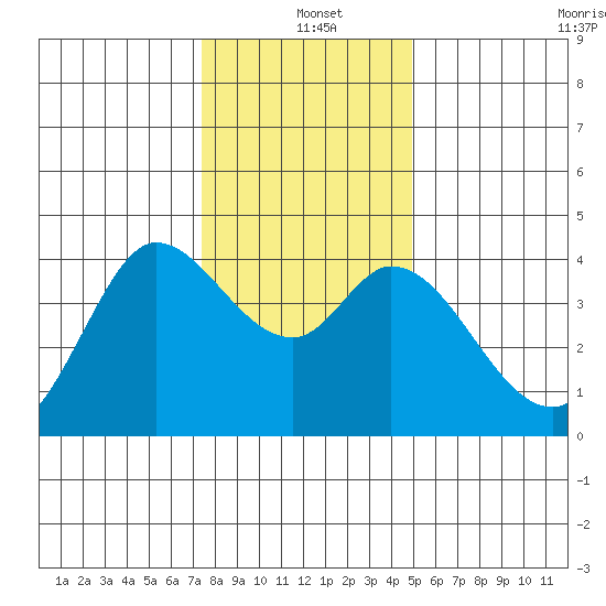Blakes Landing tide chart for Saturday, December 21, 2024