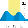 Blakes Landing tide chart for Saturday, December 21, 2024