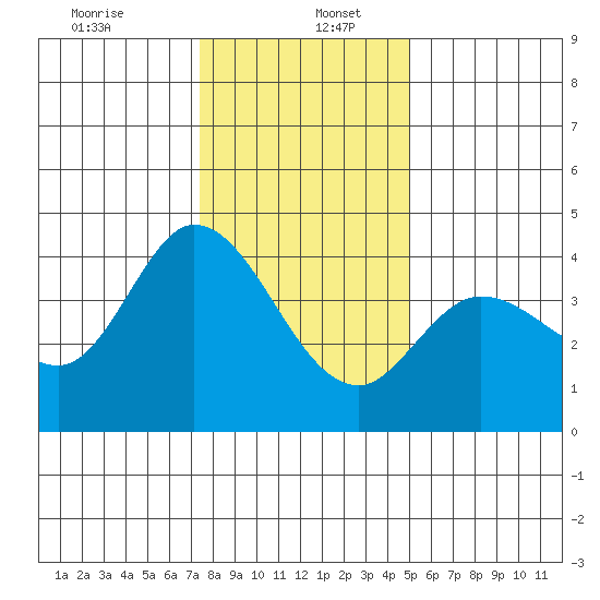 Blakes Landing tide chart for Tuesday, December 24, 2024