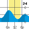 Blakes Landing tide chart for Tuesday, December 24, 2024