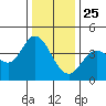 Blakes Landing tide chart for Wednesday, December 25, 2024