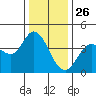 Blakes Landing tide chart for Thursday, December 26, 2024