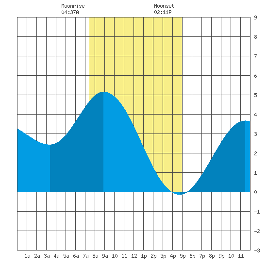 Blakes Landing tide chart for Friday, December 27, 2024