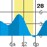 Blakes Landing tide chart for Saturday, December 28, 2024