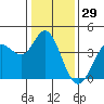Blakes Landing tide chart for Sunday, December 29, 2024