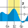 Blakes Landing tide chart for Monday, December 2, 2024