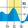 Blakes Landing tide chart for Tuesday, December 31, 2024