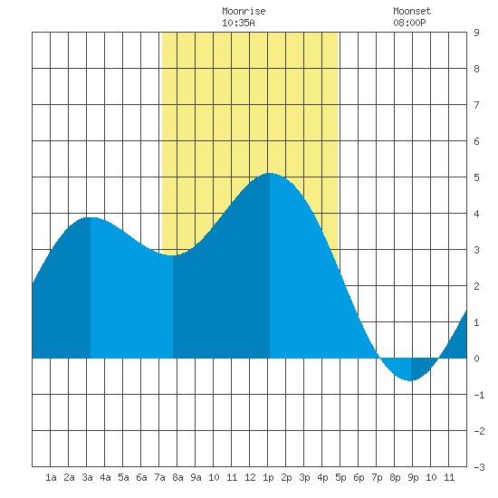 Blakes Landing tide chart for Wednesday, December 4, 2024