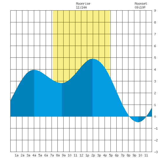 Blakes Landing tide chart for Thursday, December 5, 2024