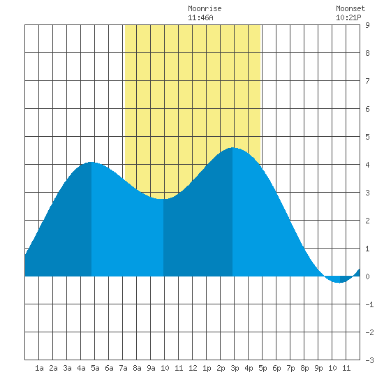 Blakes Landing tide chart for Friday, December 6, 2024