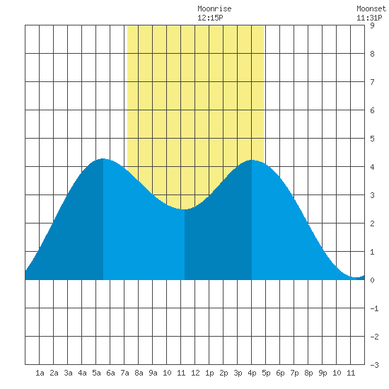 Blakes Landing tide chart for Saturday, December 7, 2024