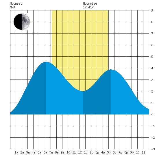 Blakes Landing tide chart for Sunday, December 8, 2024