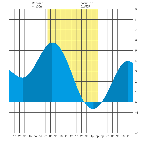 Blakes Landing tide chart for Friday, January 10, 2025