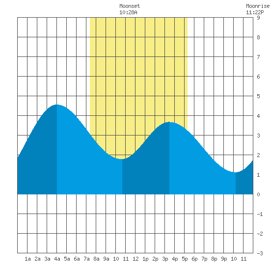 Blakes Landing tide chart for Sunday, January 19, 2025